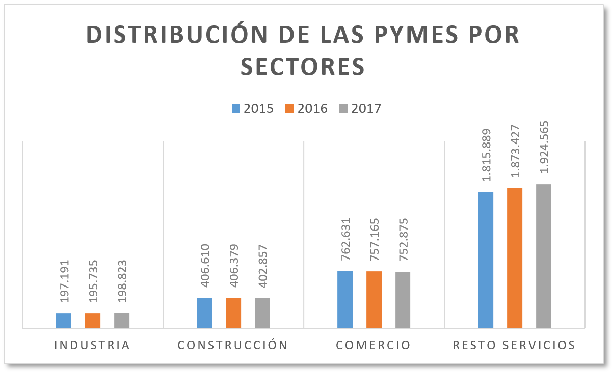 pymes-sectores-servicios