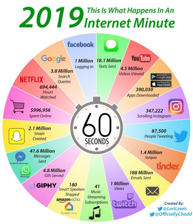 Infografía que muestra qué ocurre durante 1 minuto en internet