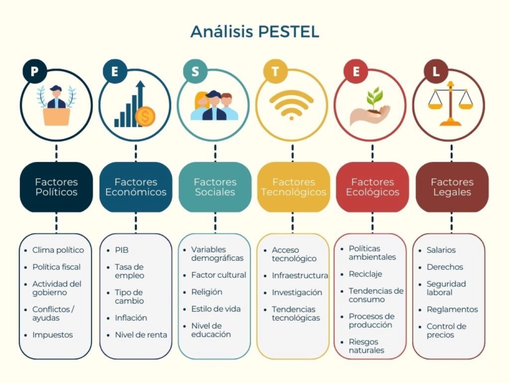¿Qué es el análisis PESTEL en una empresa?
