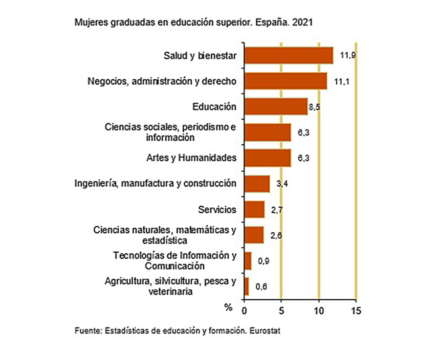 Porcentaje de mujeres universitarias en España por carreras