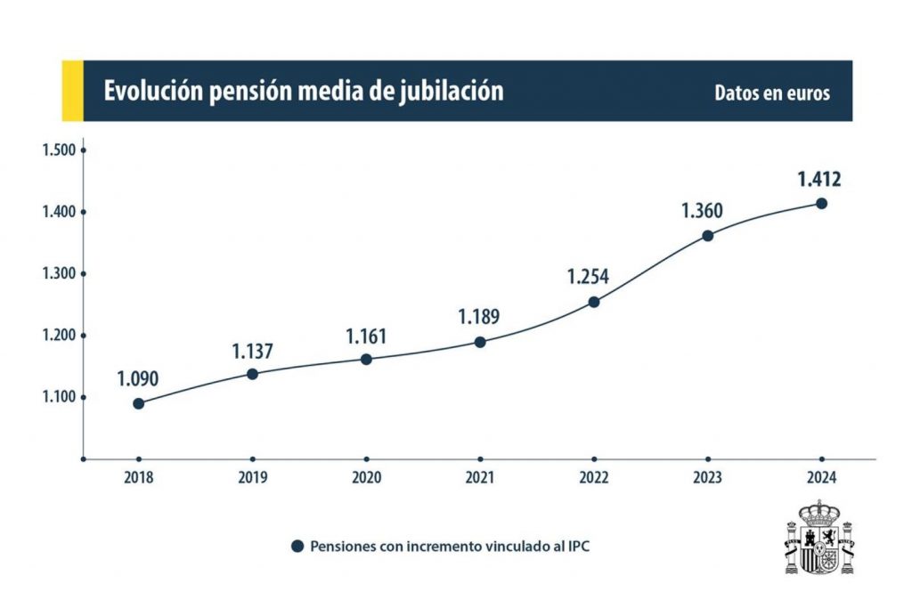 Evolución de la pensión media de jubilación. Gobierno España